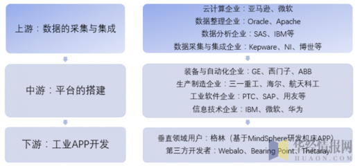 2018年中國工業互聯網行業產業鏈及技術現狀分析 政策利好助推快車道發展